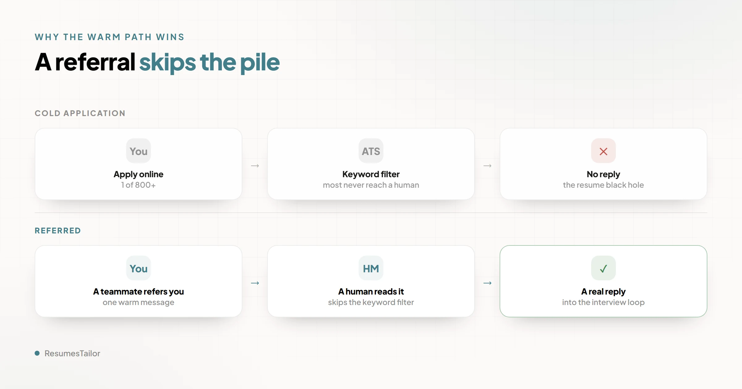 Two paths for a job application. The cold path: you apply online as 1 of 800+, an ATS keyword filter screens most out, and the result is no reply — the resume black hole. The referred path: a teammate refers you with one warm message, a hiring manager reads it directly, skipping the keyword filter, and you get a real reply into the interview loop.
