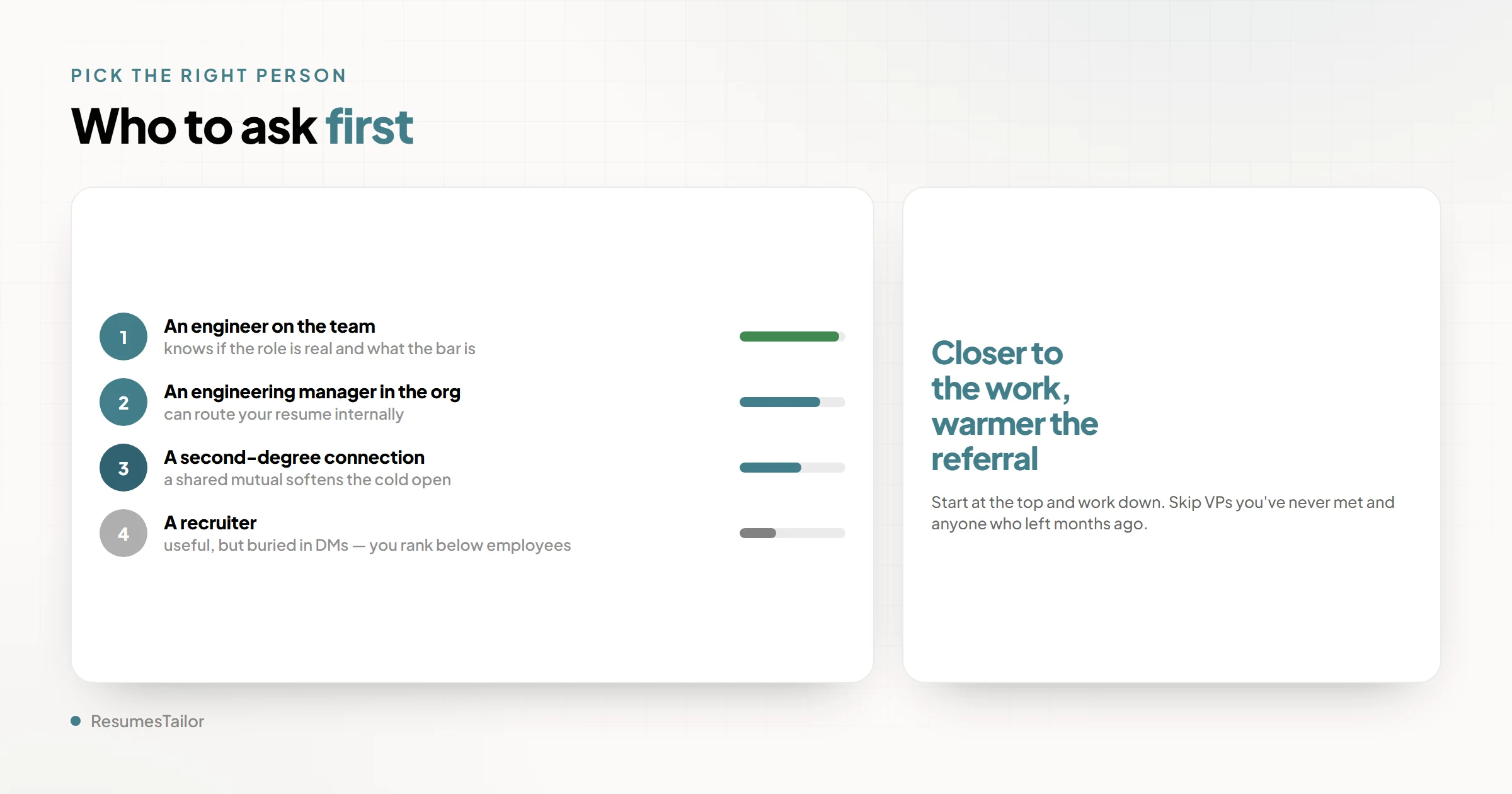 A ranked priority list of who to ask for a referral, with a reply-likelihood bar next to each. 1: an engineer on the team (highest). 2: an engineering manager in the org. 3: a second-degree connection. 4: a recruiter (lowest). The takeaway: closer to the work means a warmer, more credible referral.