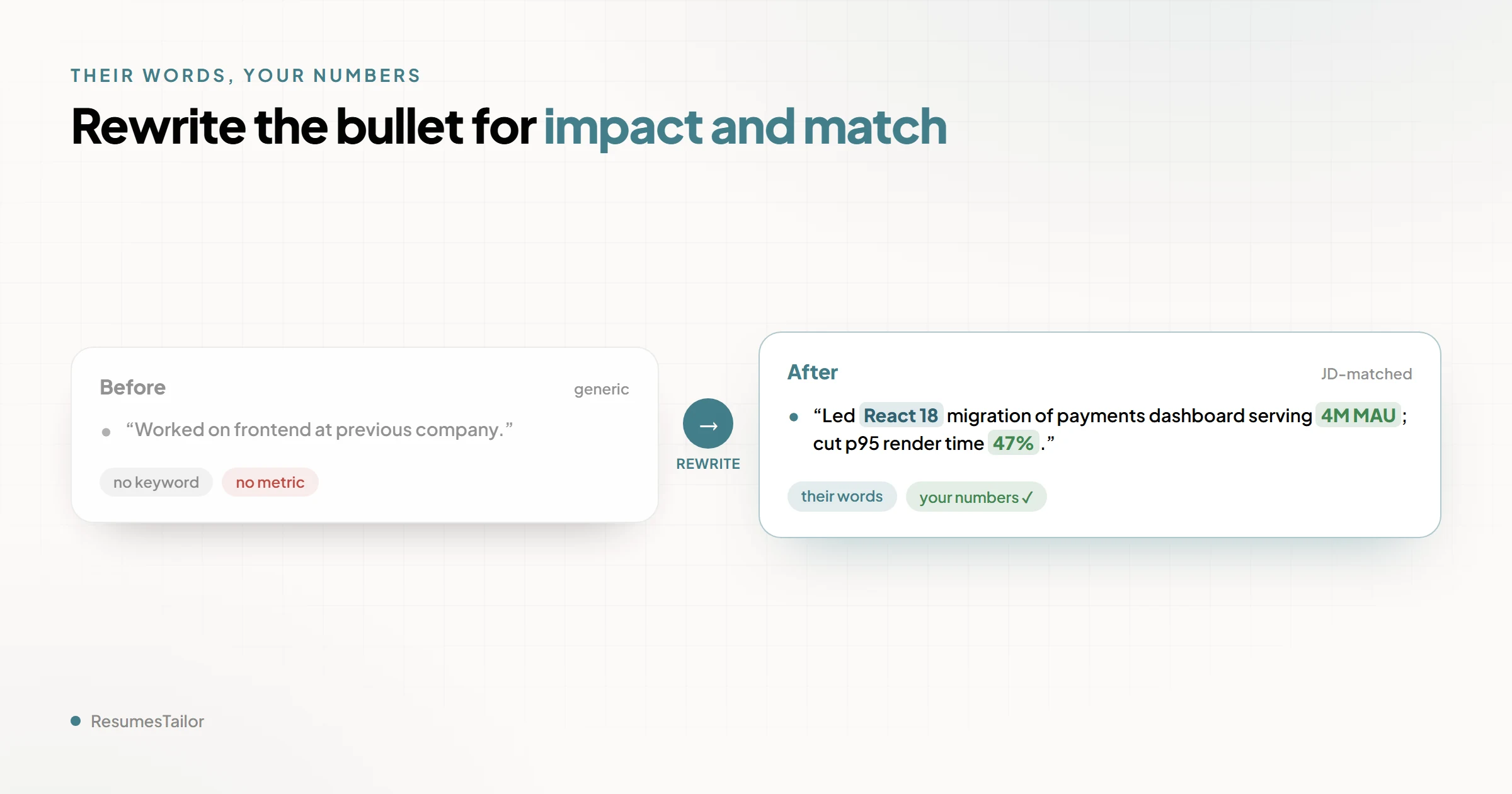 A single resume bullet shown twice. Before: 'Worked on the frontend at a previous company' — vague verb, no tools, no numbers. After: 'Led the React 18 migration of the payments dashboard serving 4M monthly active users; cut p95 render time 47%' — with 'React 18' highlighted as the keyword pulled from the job description and '4M' and '47%' highlighted as the candidate's own metrics.