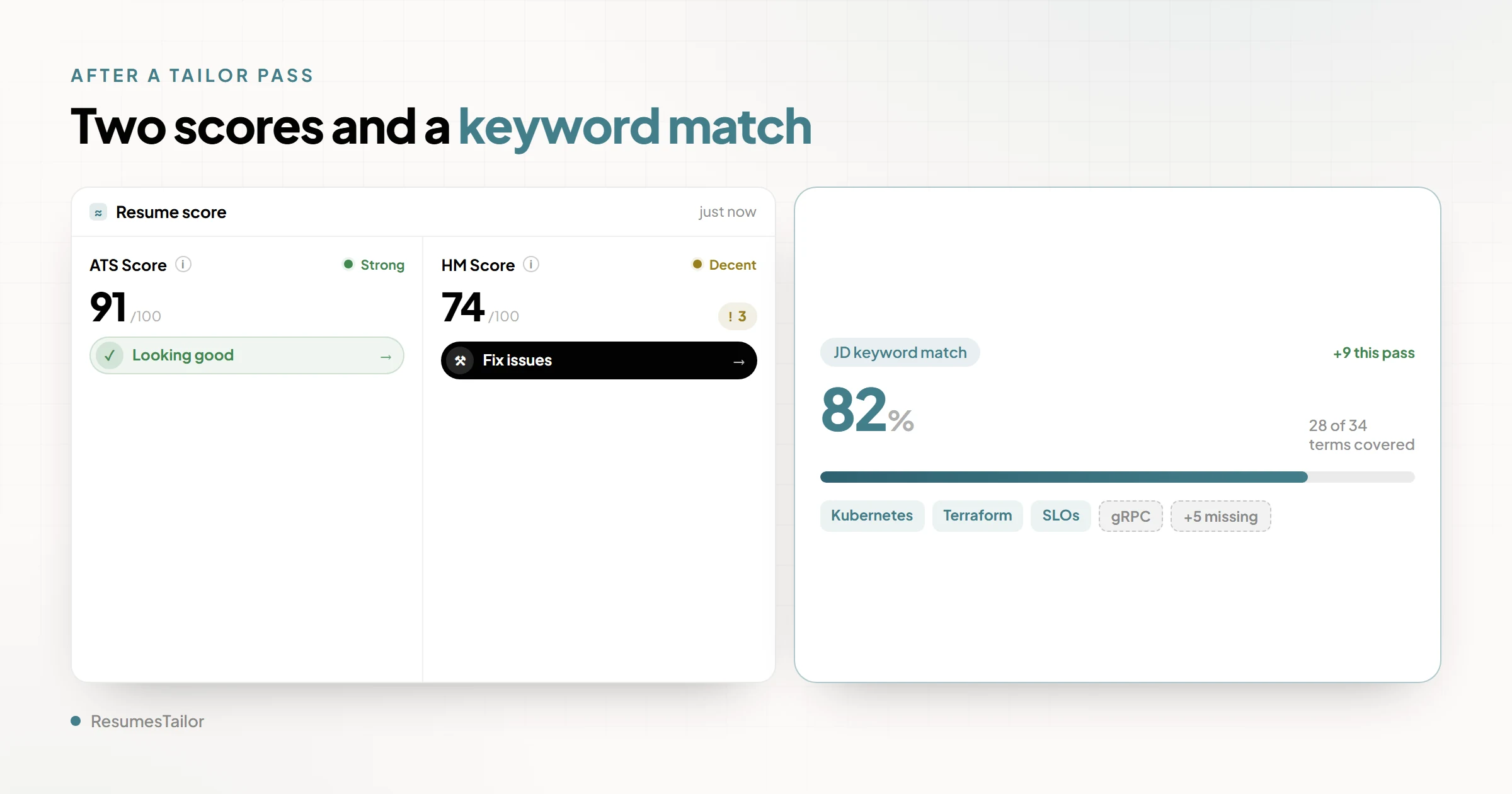 The ResumesTailor tailor-results screen after pasting a job description. It shows three numbers together: an ATS Correctness score, a Hiring-Manager read score, and a job-description keyword-match percentage, with the tailored bullets shown beside the original ones in a before-and-after view.
